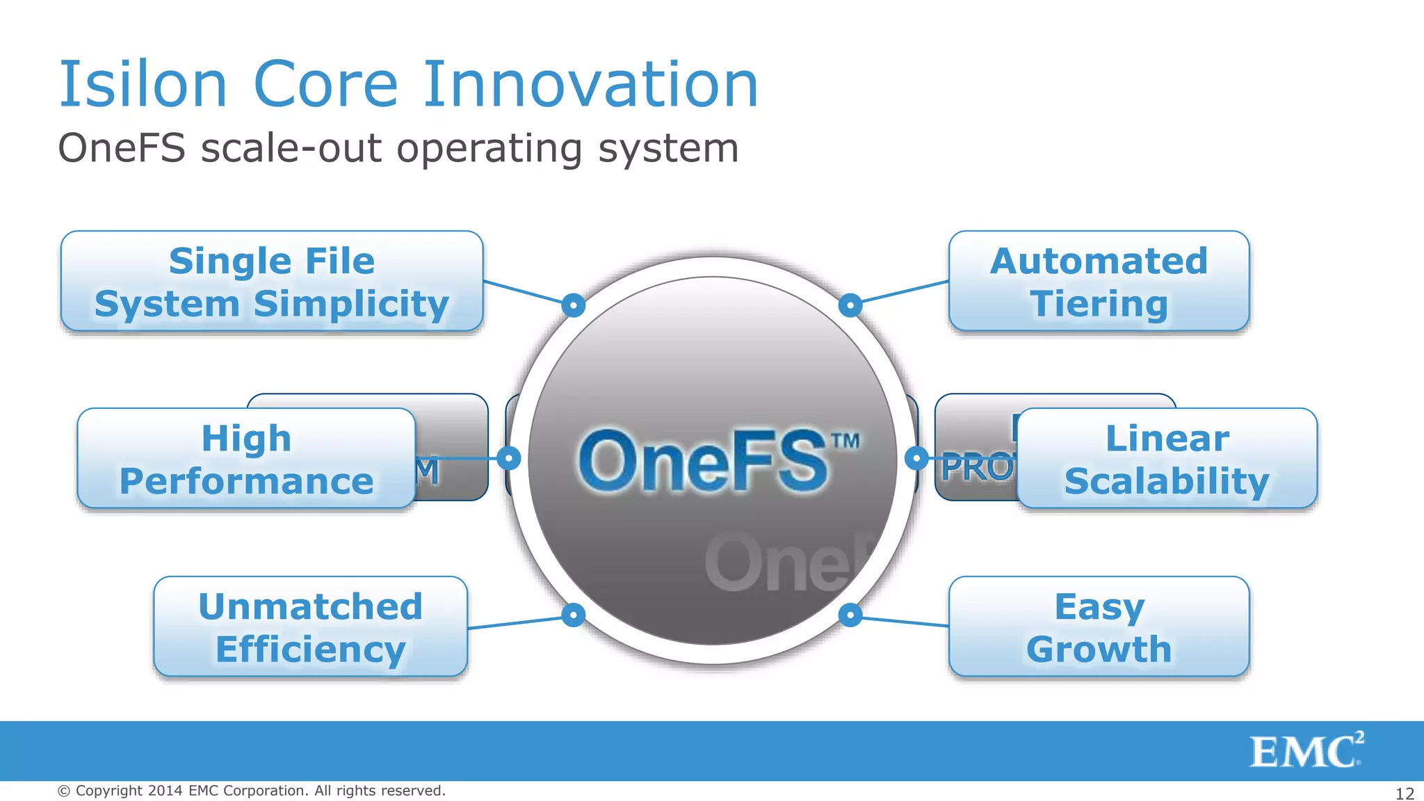 12© Copyright 2014 EMC Corporation. All rights reserved.
Isilon Core Innovation
OneFS scale-out operating system
Automated
Tiering
Linear
Scalability
High
Performance
Single File
System Simplicity
Easy
Growth
Unmatched
Efficiency
 