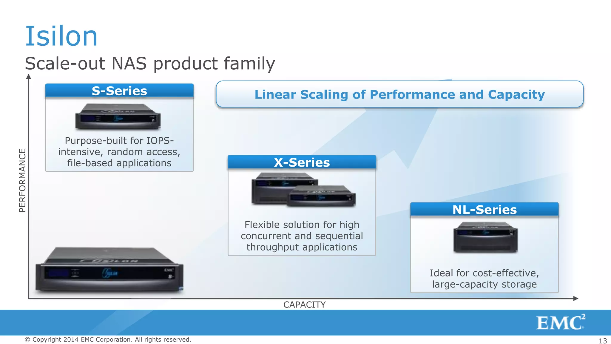 13© Copyright 2014 EMC Corporation. All rights reserved.
Isilon
Scale-out NAS product family
Linear Scaling of Performance and Capacity
Purpose-built for IOPS-
intensive, random access,
file-based applications
Flexible solution for high
concurrent and sequential
throughput applications
Ideal for cost-effective,
large-capacity storage
S-Series
X-Series
NL-Series
PERFORMANCE
CAPACITY
 