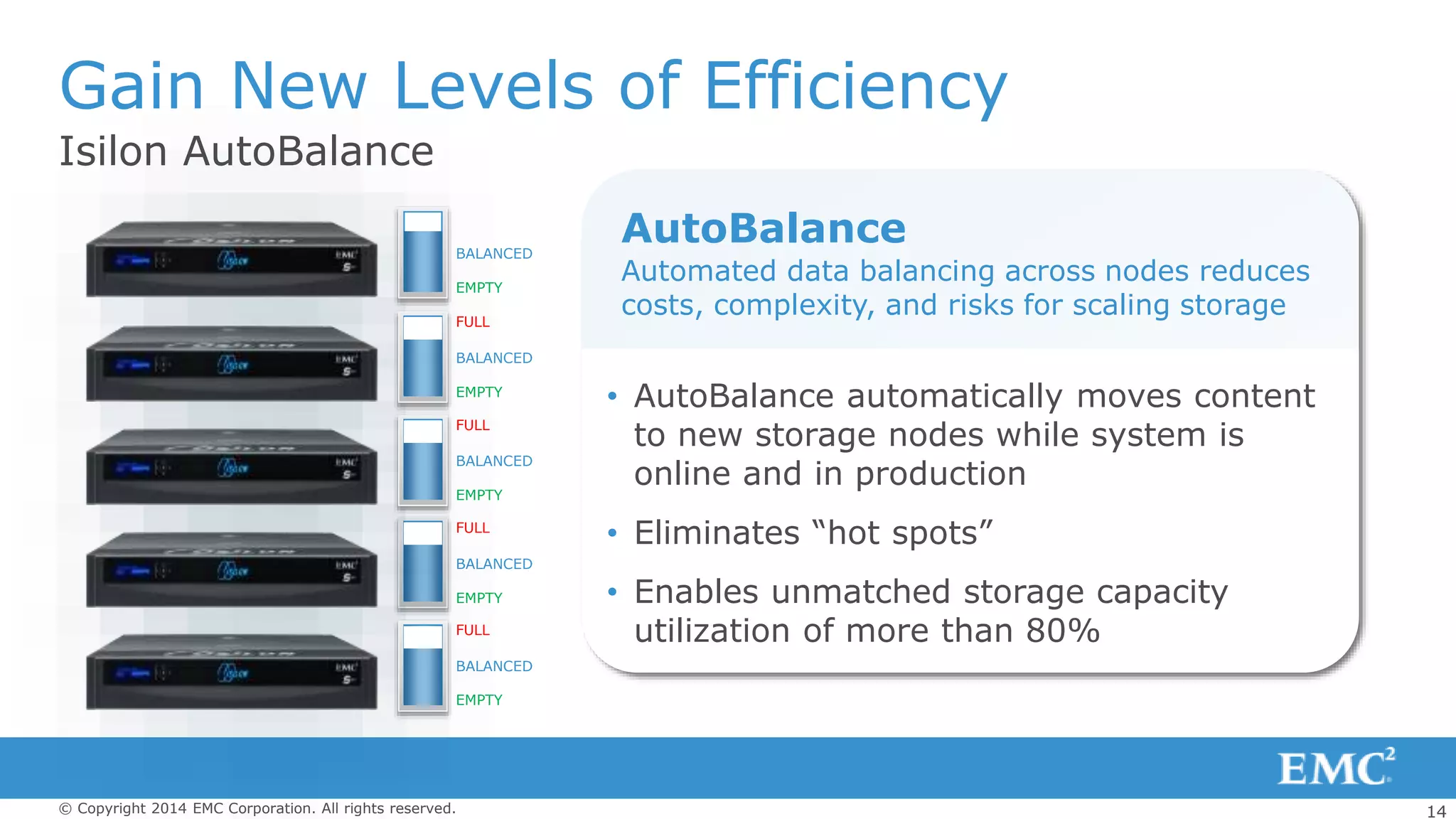 14© Copyright 2014 EMC Corporation. All rights reserved.
Isilon AutoBalance
Gain New Levels of Efficiency
• AutoBalance automatically moves content
to new storage nodes while system is
online and in production
• Eliminates “hot spots”
• Enables unmatched storage capacity
utilization of more than 80%
EMPTY
EMPTY
EMPTY
EMPTY
EMPTY
FULL
FULL
FULL
FULL
BALANCED
BALANCED
BALANCED
BALANCED
BALANCED
AutoBalance
Automated data balancing across nodes reduces
costs, complexity, and risks for scaling storage
 