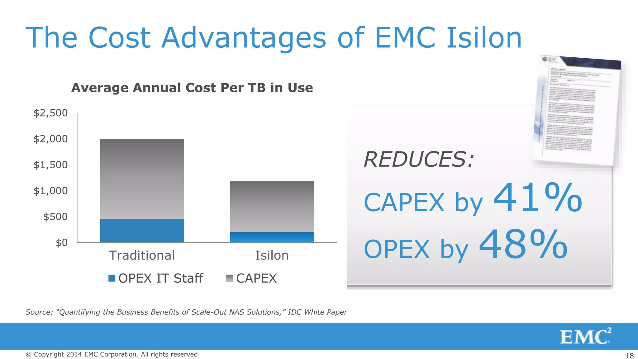 18© Copyright 2014 EMC Corporation. All rights reserved.
The Cost Advantages of EMC Isilon
REDUCES:
$0
$500
$1,000
$1,500
$2,000
$2,500
Traditional Isilon
Average Annual Cost Per TB in Use
OPEX IT Staff CAPEX
Source: “Quantifying the Business Benefits of Scale-Out NAS Solutions,” IDC White Paper
CAPEX by 41%
OPEX by 48%
 