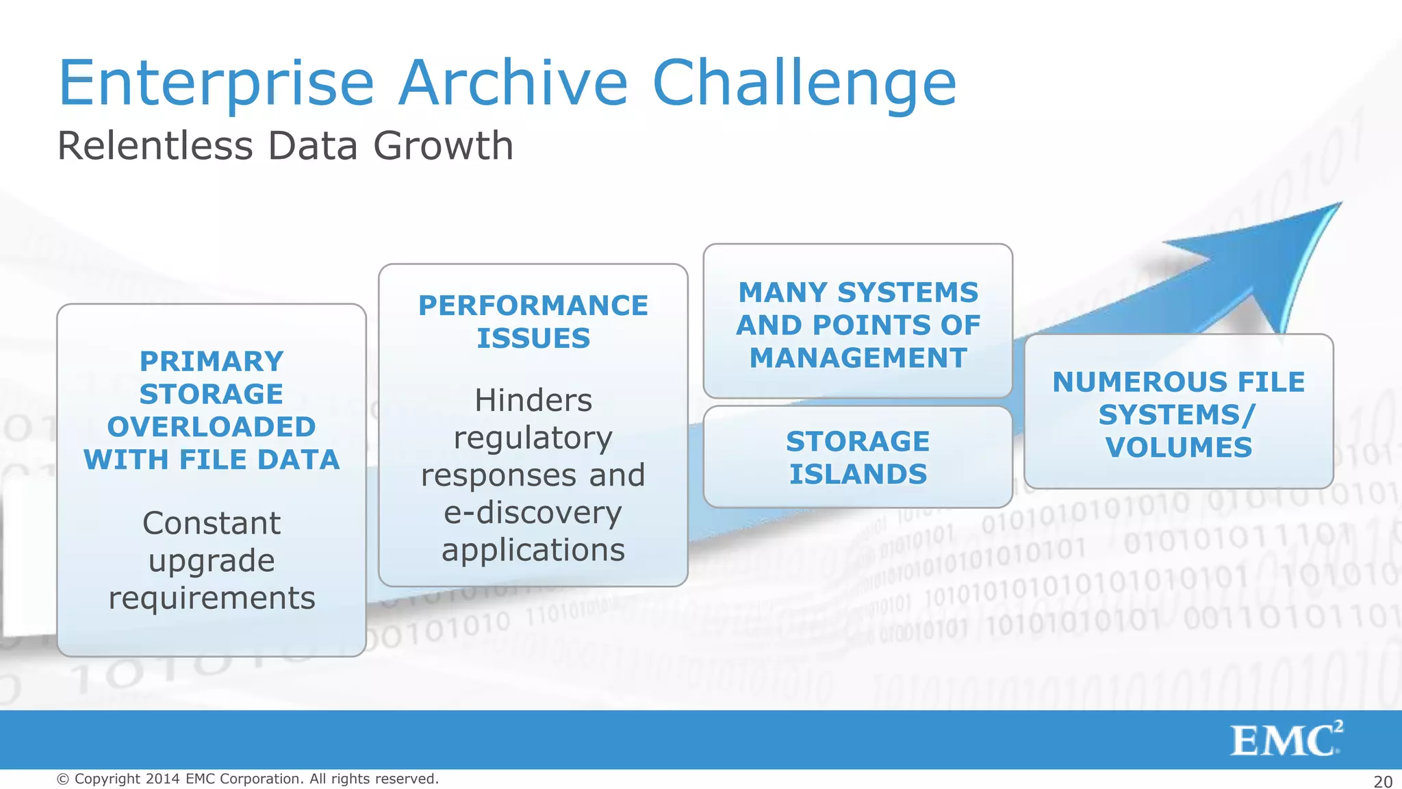 20© Copyright 2014 EMC Corporation. All rights reserved.
Relentless Data Growth
PRIMARY
STORAGE
OVERLOADED
WITH FILE DATA
Constant
upgrade
requirements
PERFORMANCE
ISSUES
Hinders
regulatory
responses and
e-discovery
applications
Enterprise Archive Challenge
STORAGE
ISLANDS
MANY SYSTEMS
AND POINTS OF
MANAGEMENT
NUMEROUS FILE
SYSTEMS/
VOLUMES
 
