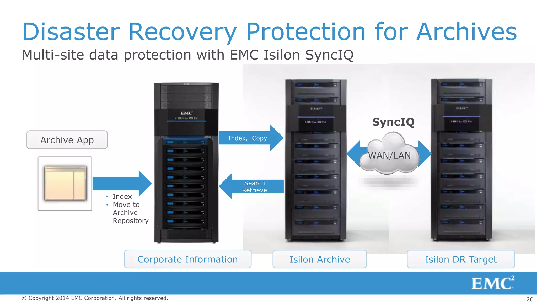 26© Copyright 2014 EMC Corporation. All rights reserved.
Multi-site data protection with EMC Isilon SyncIQ
Disaster Recovery Protection for Archives
SyncIQ
Isilon Archive Isilon DR Target
Search
Retrieve
Index, Copy
• Index
• Move to
Archive
Repository
WAN/LAN
Corporate Information
Archive App
 