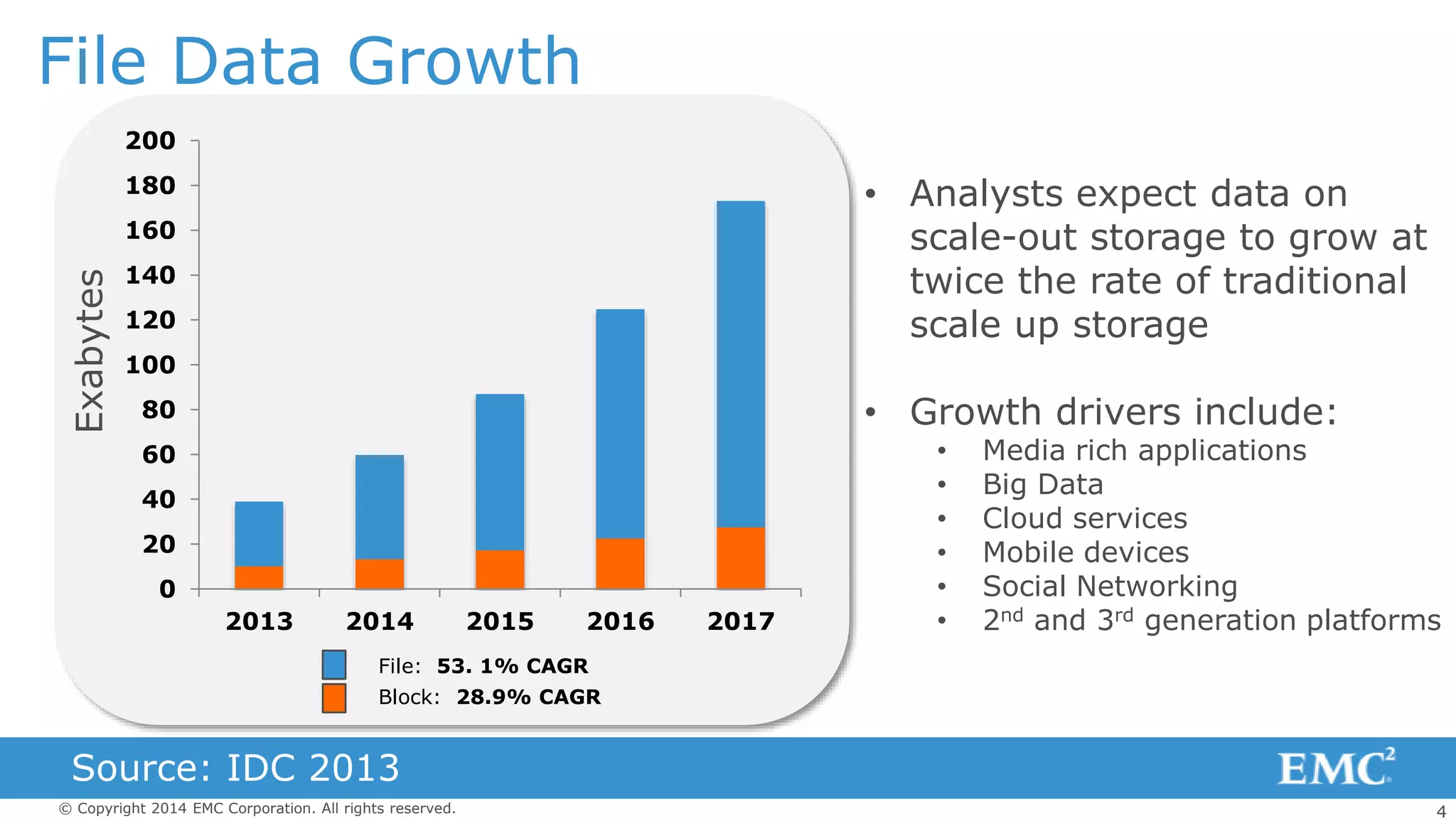 4© Copyright 2014 EMC Corporation. All rights reserved.
File Data Growth
0
20
40
60
80
100
120
140
160
180
200
2013 2014 2015 2016 2017
Exabytes
File: 53. 1% CAGR
Block: 28.9% CAGR
• Analysts expect data on
scale-out storage to grow at
twice the rate of traditional
scale up storage
• Growth drivers include:
• Media rich applications
• Big Data
• Cloud services
• Mobile devices
• Social Networking
• 2nd and 3rd generation platforms
Source: IDC 2013
 