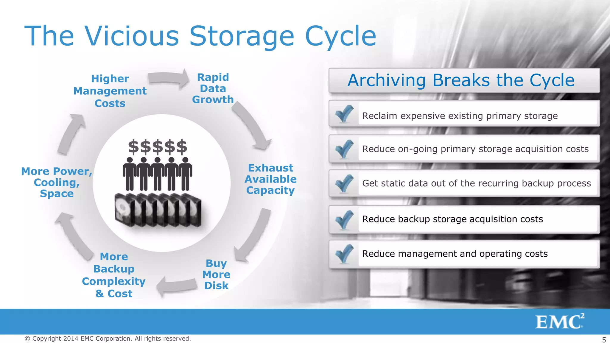 5© Copyright 2014 EMC Corporation. All rights reserved.
Rapid
Data
Growth
Exhaust
Available
Capacity
Buy
More
Disk
More
Backup
Complexity
& Cost
More Power,
Cooling,
Space
Higher
Management
Costs
The Vicious Storage Cycle
$$$$$
Archiving Breaks the Cycle
Reclaim expensive existing primary storage
Reduce on-going primary storage acquisition costs
Get static data out of the recurring backup process
Reduce backup storage acquisition costs
Reduce management and operating costs
 