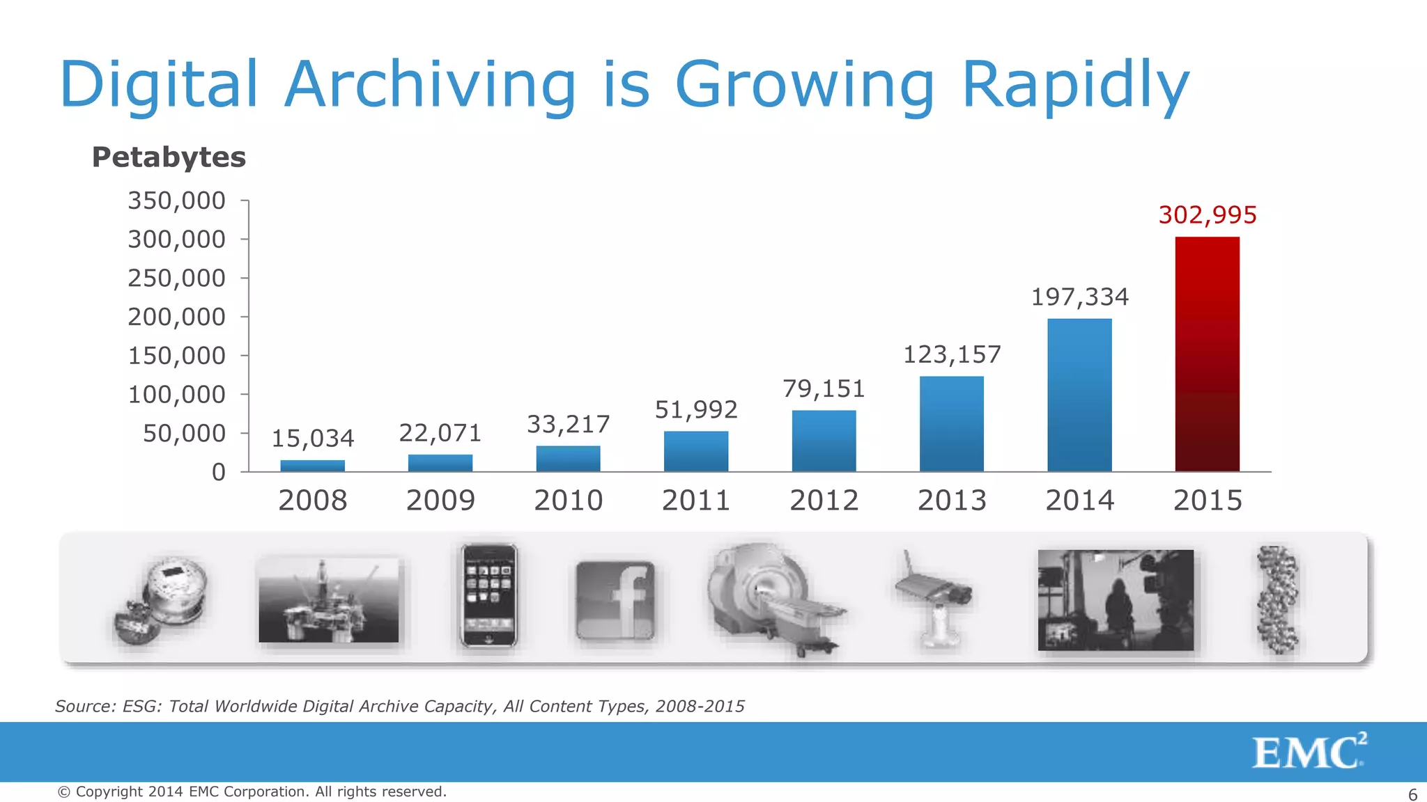 6© Copyright 2014 EMC Corporation. All rights reserved.
Digital Archiving is Growing Rapidly
15,034 22,071 33,217
51,992
79,151
123,157
197,334
302,995
2008 2009 2010 2011 2012 2013 2014 2015
0
50,000
100,000
150,000
200,000
250,000
300,000
350,000
Backup Exec
Petabytes
Source: ESG: Total Worldwide Digital Archive Capacity, All Content Types, 2008-2015
 