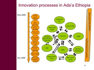 Multi-stakeholder platforms strengthening selection and use of fodder technologies in Ethiopia: some lessons