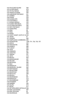 102 FALKLAND ISLAND        500
103 FIJI REPUBLIC          679
104 FR POLYNESIA           689
105 FRENCH GUIANA          594
106 GABONESE REPUBLIC      241
107 GAMBIA                 220
108 GHANA                  233
109 GUADELOPE              590
110 GUATEMALA              502
111 GUINEA BISSAU          245
112 GUINEA REPUBLIC        224
113 GUYANA REPUBLIC        592
114 HAITI REPUBLIC         509
115 HONDURAS               504
116 IRAN                   98
117 IRAQ                   964
118 ISRAEL                 972
                           225
119 IVORY COAST (COTE D' IVORIE)
120 JAPAN                  81
121 JORDAN                 962
122 KAMPUCHEA (CAMBODIA) 855
123 KAZAKISTAN             7300, 731, 732, 733, 757
124 KENYA                  254
125 KIRGHISTAN             996
126 KIRIBATI               686
127 KUWAIT                 965
128 LAOS                   856
129 LEBANON                961
130 LESOTHO                266
131 LIBERIA                231
132 LIBYA                  218
133 MACAO                  853
134 MADAGASCAR             261
135 MALAWI                 265
136 MALDIVES               960
137 MALI                   223
138 MANGOLIA               976
139 MARSHALL ISLAND        692
140 MARTINIQUE             596
141 MAURITANIA             222
142 MAURITIUS              230
143 MAYOTTE                269
144 MEXICO                 52
145 MICRONESIA             691
146 MOROCCO                212
147 MOZAMBIQUE             258
148 MYANMAR                95
149 NAMIBIA                264
150 NAURU                  674
151 NEPAL                  977
152 NETHERLANDS ANTHILLES599
153 NEW CALEDONIA          687
154 NEW ZEALAND            64
155 NICARAGUA              505
 
