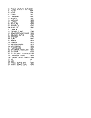 210 WALLIS & FUTUNA ISLAND 681
211 YEMEN                  967
212 ZAIRE                  243
213 ZAMBIA                 260
214 ZIMBABWE               263
215 ALASKA                 1907
216 ANGUILLA               1264
217 ANTIGUA                1268
218 BAHAMAS                1242
219 BARBADOS               1246
220 BERMUDA                1441
221 CANADA                 1
222 CAYMAN ISLAND          1345
223 DOMANICCAN REPUBLIC 1809
224 DOMINICA ISLAND        1767
225 GRENEDA                1473
226 GUAM                   1671
227 HAWAII                 1808
228 JAMAICA                1876
229 MARIANA ISLAND         1670
230 MONTSERRAT             1664
231 PUERTO RICO            1787
232 ST. KITTS/NAVIS ISLAND 1869
233 ST. LUCIA              1758
                           1784
234 ST. VINCENT & THE GRENADIAN
235 TRINIDAD & TOBAGO      1868
236 TURKS & CAICOS ISLANDS1649
237 UK                     44
238 USA                    1
239 VIRGIN ISLAND (BRI)    1284
240 VIRGIN ISLAND (USA)    1340
 