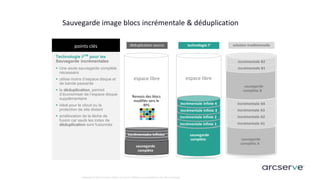 Copyright © 2017 Arcserve (USA), LLC and its affiliates and subsidiaries. All rights reserved.
sauvegarde
complète A
incrémentale A1
incrémentale A2
incrémentale A3
incrémentale A4
sauvegarde
complète B
incrémentale B1
incrémentale B2
solution traditionnelle
NE
W
points clés
Technologie I2TM
pour les
Sauvegarde incrémentales
 Une seule sauvegarde complète
nécessaire
 utilise moins d’espace disque et
de bande passante
 la déduplication, permet
d’économiser de l’espace disque
supplémentaire
 idéal pour le cloud ou la
protection de site distant
 amélioration de la tâche de
fusion car seuls les index de
déduplication sont fusionnés
sauvegarde
complète
espace libre
Infinite Incremental 4
déduplication source
sauvegarde
complète
espace libre
incrémentale infinie 2
incrémentale infinie 1
incrémentale infinie 4
technologie I2
incrémentale infinie 3
incrémentales infinies
Renvois des blocs
modifiés vers le
RPS
Sauvegarde image blocs incrémentale & déduplication
 