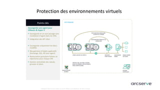 Copyright © 2017 Arcserve (USA), LLC and its affiliates and subsidiaries. All rights reserved.
Points clés
Sauvegarde sans agent pour
VMware & Hyper-V
 Sauvegarde en un seul passage sans
installation d’agent dans les VMs
 Intégration des API vStor
 Sauvegarde uniquement les blocs
modifiés
 Récupération d’objets applicatifs
(Exchange, SQL, AD avec agent)
 Restauration granulaire fichiers et
répertoires pour chaque VM
 Gestion centralisée des nœuds,
groupes et plans
Protection des environnements virtuels
PROTEGE VMs, VOLUMES, FICHIERS,
BASES DE DONNEES, APPLICATIONS &
RDMs (vRDM & pRDM)
FERME vSPHERE OU HYPER-V
RESTAURATION COMPLETE OU
GRANULAIRE
RESTAURATION GRANULAIRE
A PARTIR DE LA BANDE
SITE PRIMAIRE
RECOVERY
POINT SERVER
SAUVEGARDE
BANDE
DISQUE, BANDE
OU CLOUD
DEDUPLICATION
GLOBALE
GESTION
CENTRALISEE
 