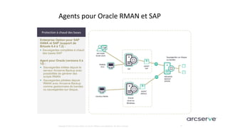 Copyright © 2017 Arcserve (USA), LLC and its affiliates and subsidiaries. All rights reserved.
Agents pour Oracle RMAN et SAP
Protection à chaud des bases
Enterprise Option pour SAP
HANA et SAP (support de
Brtools 6.4 à 7.2) :
 Sauvegardes complètes à chaud
des bases SAP
Agent pour Oracle (versions 9 à
12) :
 Sauvegardes initées depuis le
serveur Arcserve Backup avec
possibilités de générer des
scripts RMAN
 Sauvegardes pilotées depuis
RMAN avec Arcserve Backup
comme gestionnaire de bandes
ou sauvegardes sur disque.
ARCSERVE
BACKUP
SERVER
SAP
HDBSQL
(CLI)
SAP HANA
Studio (GUI)
21
#_
AGENT
SAP
Sauevgardes sur disque
ou bandes
Oracle
Linux ou
Windows
AGENT
ORACLE
Interface RMAN
 