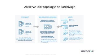Copyright © 2017 Arcserve (USA), LLC and its affiliates and subsidiaries. All rights reserved.
Arcserve UDP topologie de l'archivage
Prend en charge les plates-formes
principales de courrier
électronique, y compris Office 365
et Exchange
 
