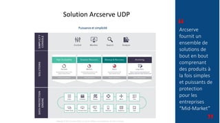 Copyright © 2017 Arcserve (USA), LLC and its affiliates and subsidiaries. All rights reserved.
Solution Arcserve UDP
Puissance et simplicité
Arcserve
fournit un
ensemble de
solutions de
bout en bout
comprenant
des produits à
la fois simples
et puissants de
protection
pour les
entreprises
“Mid-Market”
“
“
 