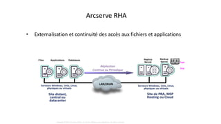 Copyright © 2017 Arcserve (USA), LLC and its affiliates and subsidiaries. All rights reserved.
Disk
Tape
• Externalisation et continuité des accès aux fichiers et applications
Arcserve RHA
 