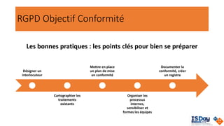 RGPD Objectif Conformité
Les bonnes pratiques : les points clés pour bien se préparer
Désigner un
interlocuteur
Cartographier les
traitements
existants
Mettre en place
un plan de mise
en conformité
Organiser les
processus
internes,
sensibiliser et
formes les équipes
Documenter la
conformité, créer
un registre
 