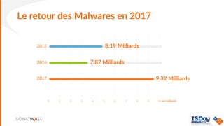 0 1 2 3 4 5 6 7 8 9 10
2015
2016
2017
8.19 Milliards
7.87 Milliards
9.32 Milliards
en milliards
Le retour des Malwares en 2017
 