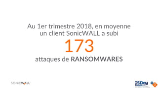 Au 1er trimestre 2018, en moyenne
un client SonicWALL a subi
173
attaques de RANSOMWARES
 