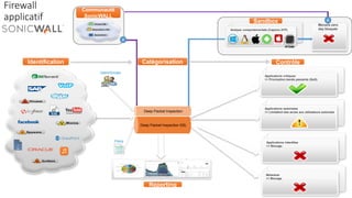 Firewall
applicatif
Applications critiques
>> Priorisation bande passante (QoS)
Identification Contrôle
Users/Groups
Policy
Analyse comportementale (Capture ATP)
Menace zero
day bloquée
Sandbox
Reporting
Communauté
SonicWALL
Catégorisation
Applications autorisées
>> Limitation des accès aux utilisateurs autorisés
Applications interdites
>> Blocage
Malwares
>> Blocage
#
#
Deep Packet Inspection
Deep Packet Inspection SSL
RTDMI
 