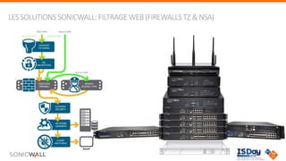 © Copyright SonicWALL
LESSOLUTIONS SONICWALL:FILTRAGE WEB (FIREWALLSTZ & NSA)
 