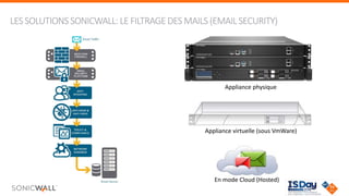 © Copyright SonicWALL
LESSOLUTIONS SONICWALL:LE FILTRAGEDES MAILS (EMAILSECURITY)
Appliance physique
Appliance virtuelle (sous VmWare)
En mode Cloud (Hosted)
 