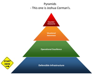 Pyramids
- This one is Joshua Corman’s.
Defensible Infrastructure
Operational Excellence
Situational
Awareness
Counter-
measures
 