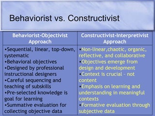 Behaviorist vs. Constructivist Behaviorist-Objectivist Approach Constructivist-Interpretivist Approach Sequential, linear, top-down, systematic Behavioral objectives  Designed by professional instructional designers Careful sequencing and teaching of subskills  Pre-selected knowledge is goal for learning Summative evaluation for collecting objective data Non-linear,chaotic, organic, reflective, and collaborative Objectives emerge from design and development  Context is crucial – not content Emphasis on learning and understanding in meaningful contexts Formative evaluation through subjective data 