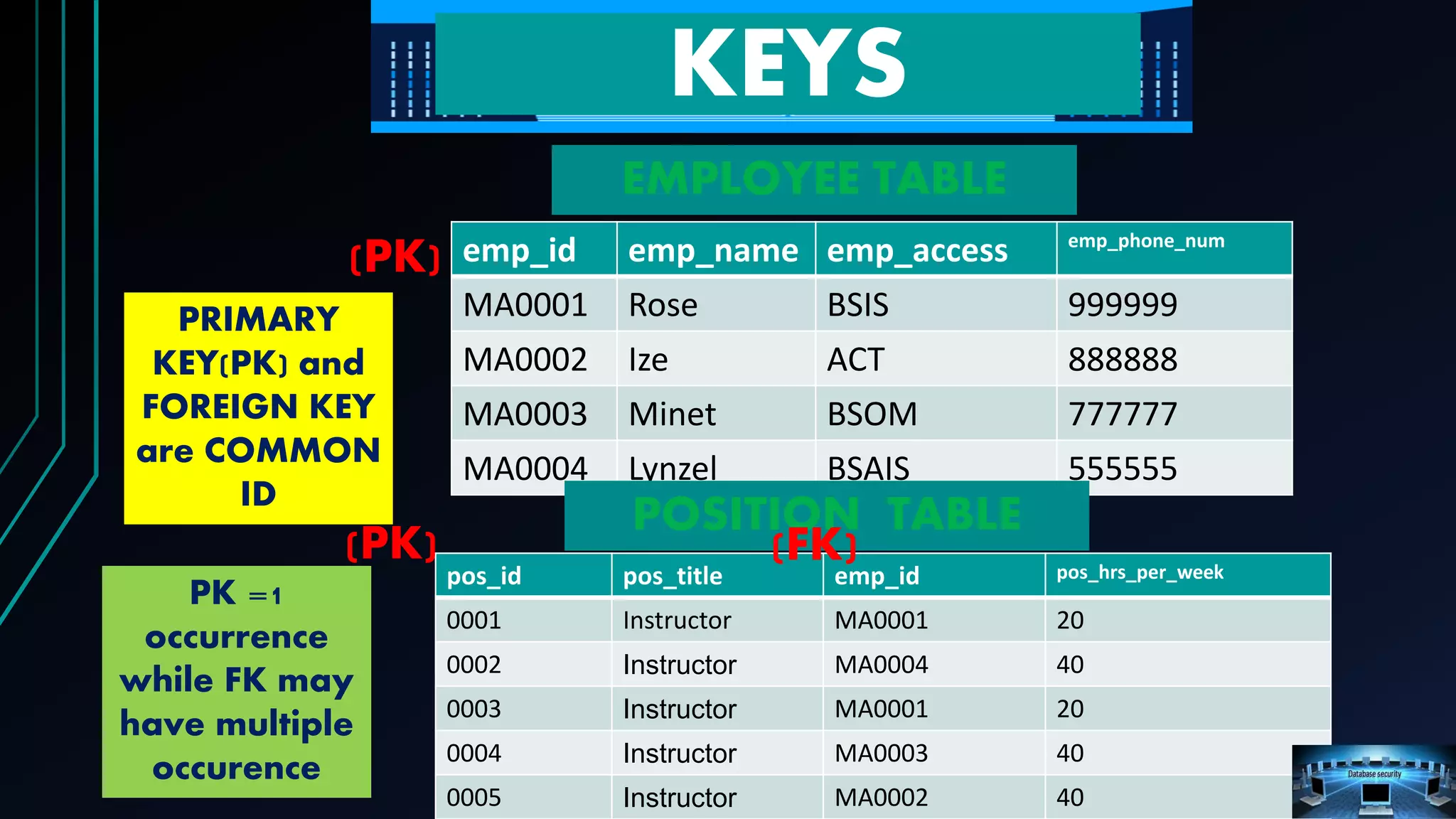 pos_id pos_title emp_id pos_hrs_per_week
0001 Instructor MA0001 20
0002 Instructor MA0004 40
0003 Instructor MA0001 20
0004 Instructor MA0003 40
0005 Instructor MA0002 40
KEYS
emp_id emp_name emp_access emp_phone_num
MA0001 Rose BSIS 999999
MA0002 Ize ACT 888888
MA0003 Minet BSOM 777777
MA0004 Lynzel BSAIS 555555
(PK)
PRIMARY
KEY(PK) and
FOREIGN KEY
are COMMON
ID
EMPLOYEE TABLE
POSITION TABLE
(FK)
(PK)
PK =1
occurrence
while FK may
have multiple
occurence
 