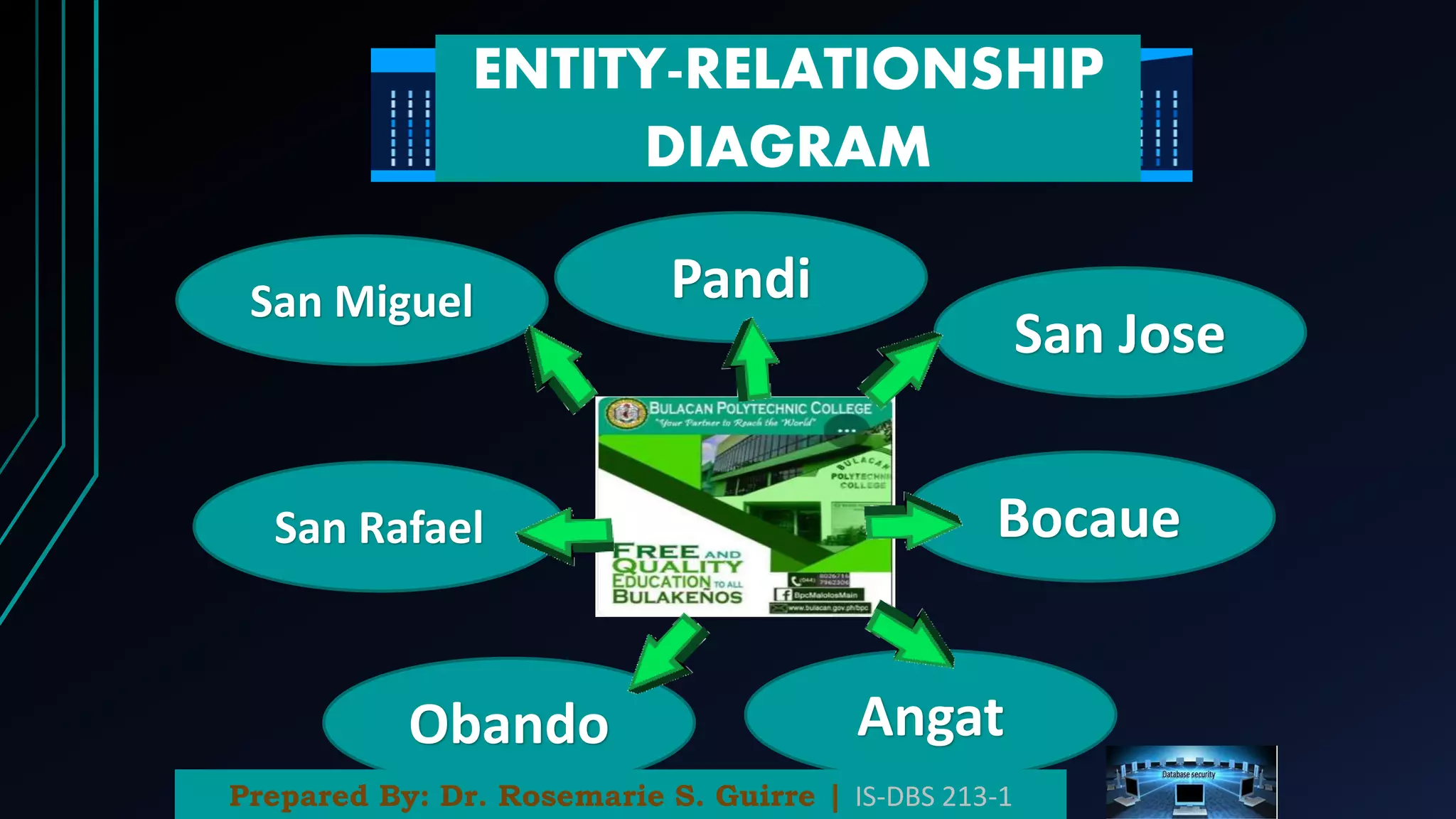 ENTITY-RELATIONSHIP
DIAGRAM
San Miguel
San Rafael
Obando Angat
Bocaue
San Jose
Pandi
Prepared By: Dr. Rosemarie S. Guirre | IS-DBS 213-1
 