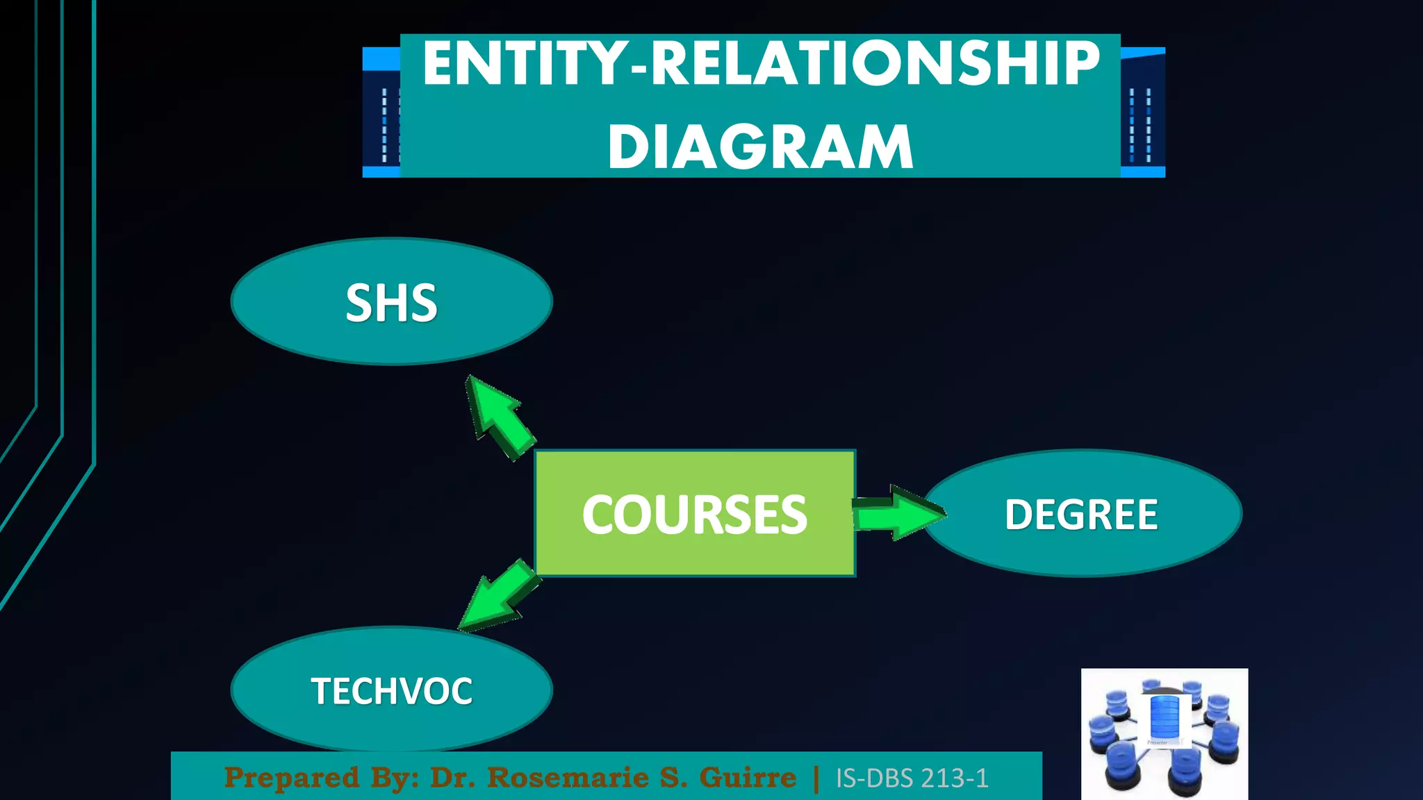 ENTITY-RELATIONSHIP
DIAGRAM
TECHVOC
SHS
DEGREE
Prepared By: Dr. Rosemarie S. Guirre | IS-DBS 213-1
 