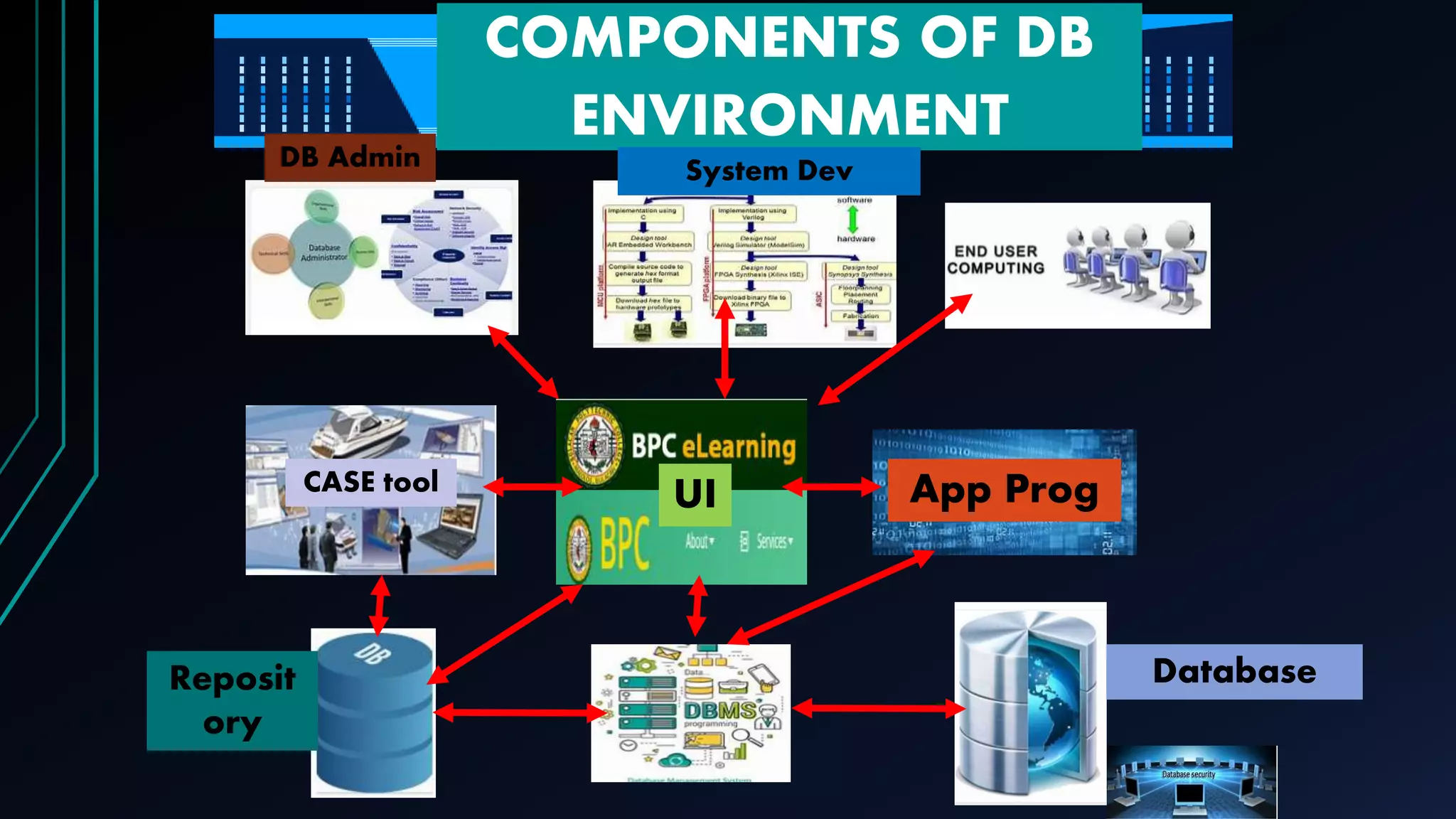 COMPONENTS OF DB
ENVIRONMENT
UI App Prog
CASE tool
Reposit
ory
Database
DB Admin System Dev
 