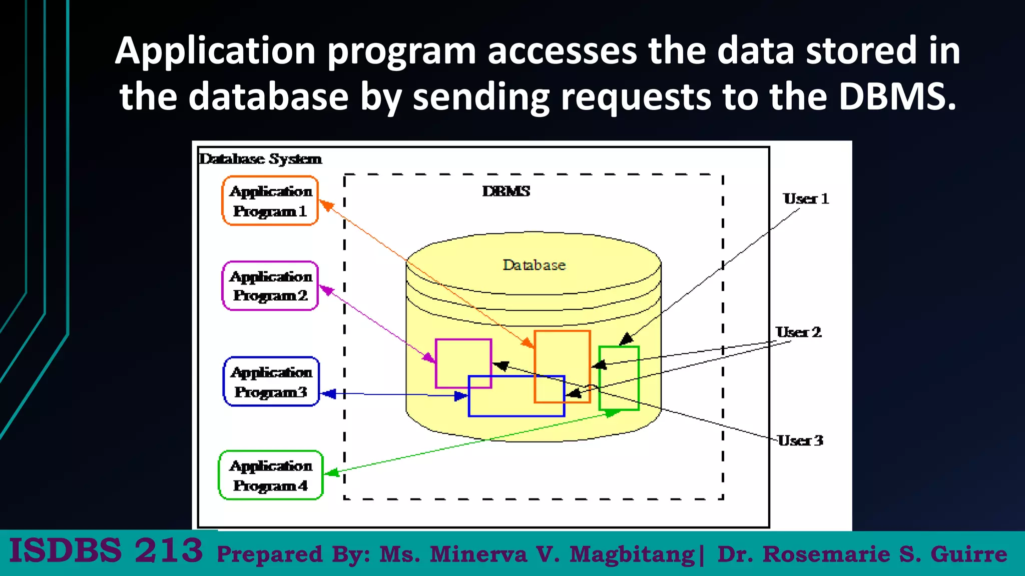 Application program accesses the data stored in
the database by sending requests to the DBMS.
Prepared By: Ms. Minerva V. Magbitang| Dr. Rosemarie S. Guirre
ISDBS 213
 