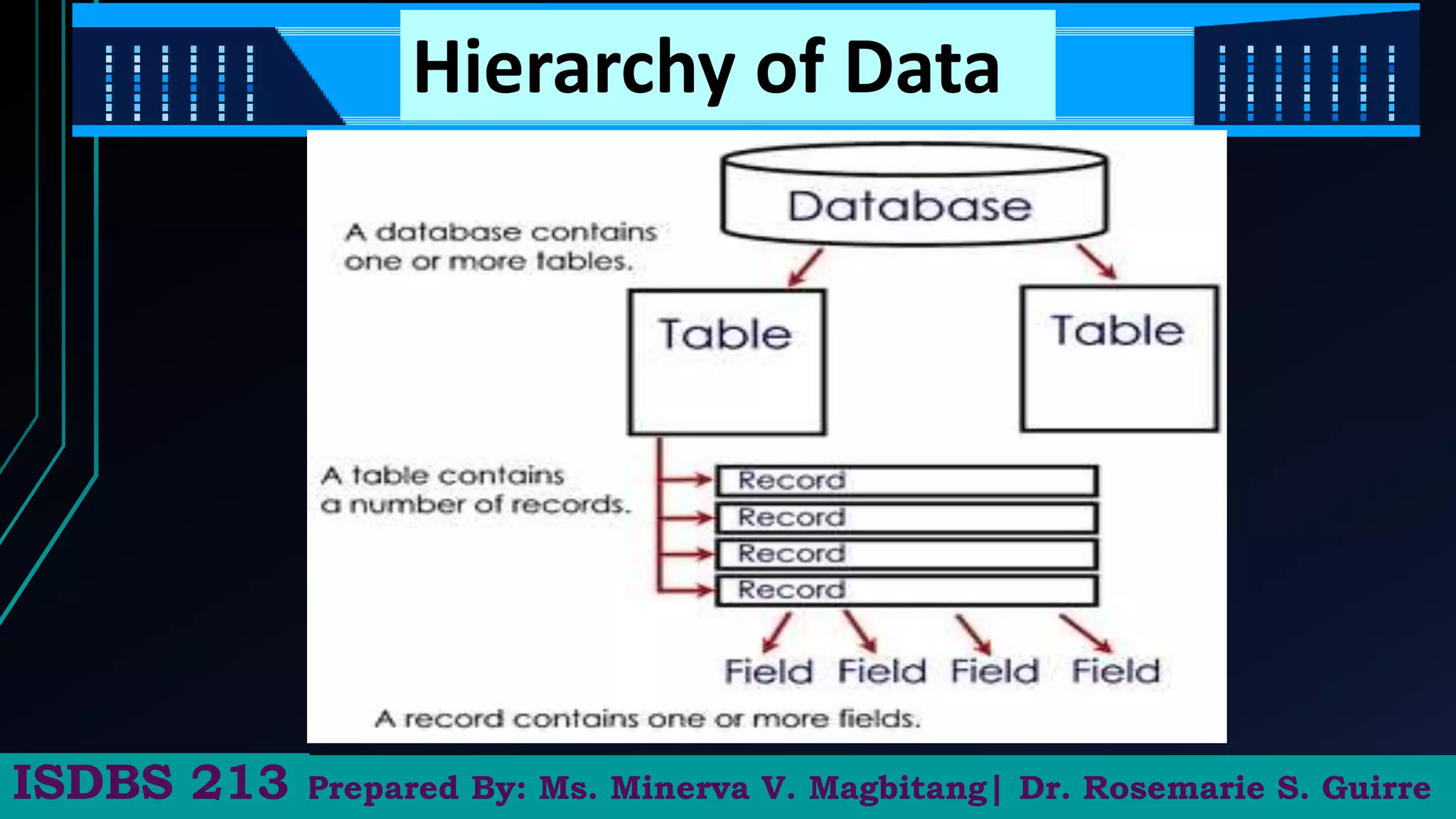 Hierarchy of Data
Prepared By: Ms. Minerva V. Magbitang| Dr. Rosemarie S. Guirre
ISDBS 213
 