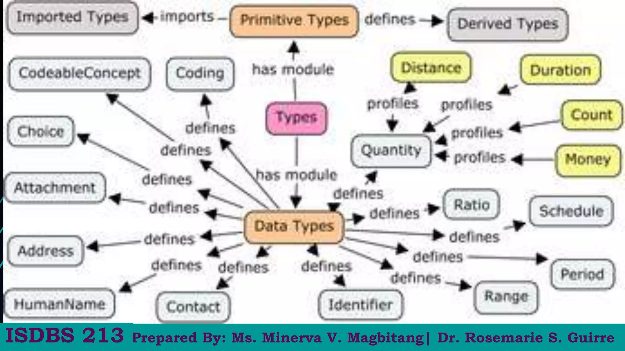 ADD A SLIDE TITLE - 5
Prepared By: Ms. Minerva V. Magbitang| Dr. Rosemarie S. Guirre
ISDBS 213
 