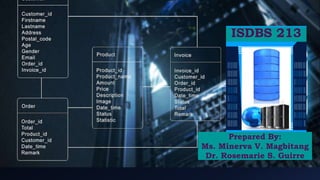 ISDBS 213
Prepared By:
Ms. Minerva V. Magbitang
Dr. Rosemarie S. Guirre
 