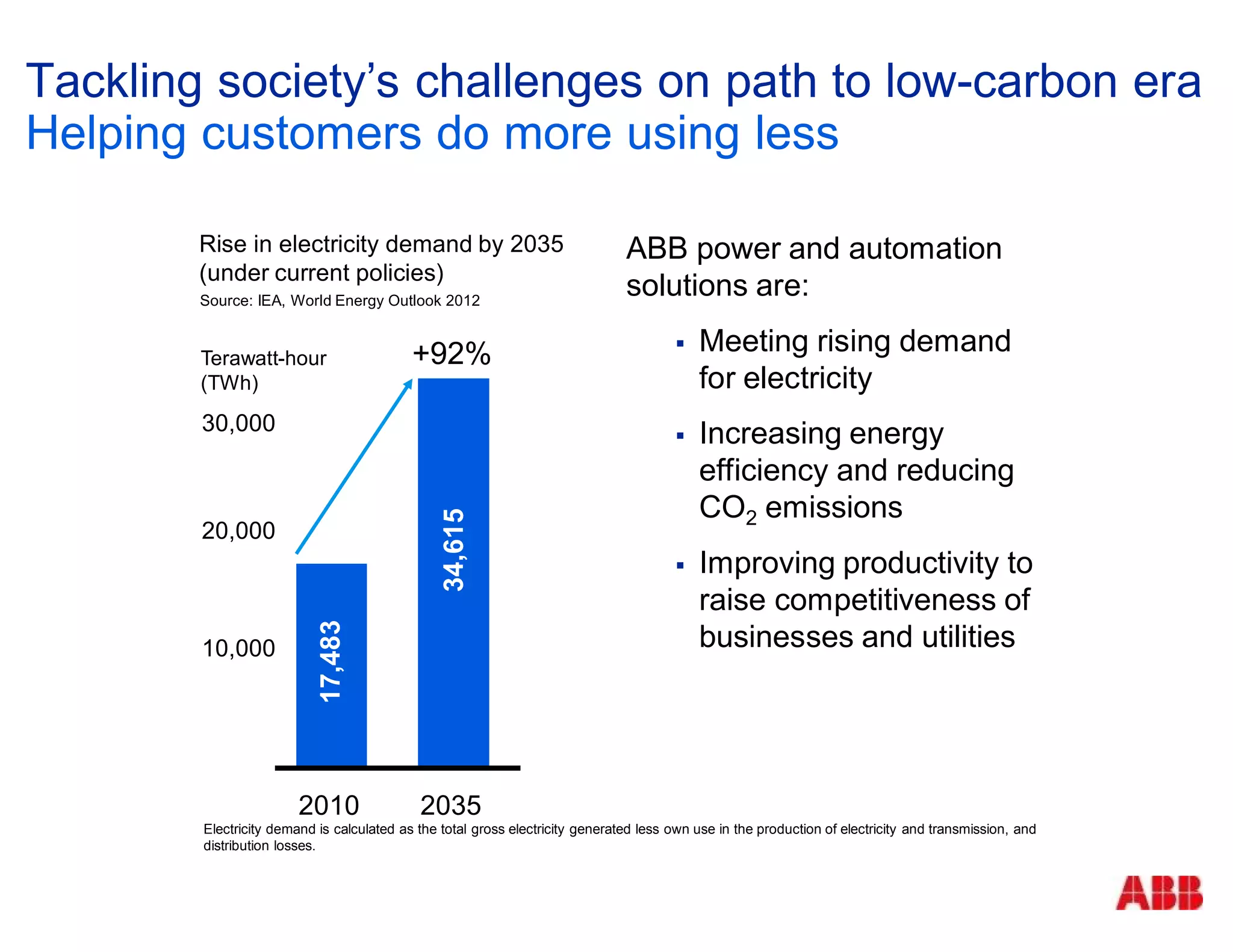 Tackling society’s challenges on path to low-carbon era
Helping customers do more using less
ABB power and automation
solutions are:
§ Meeting rising demand
for electricity
§ Increasing energy
efficiency and reducing
CO2 emissions
§ Improving productivity to
raise competitiveness of
businesses and utilities
Electricity demand is calculated as the total gross electricity generated less own use in the production of electricity and transmission, and
distribution losses.
Source: IEA, World Energy Outlook 2012
12,500
Terawatt-hour
(TWh)
10,000
20,000
30,000
17,483
2010 2035
34,615
+92%
Rise in electricity demand by 2035
(under current policies)
 