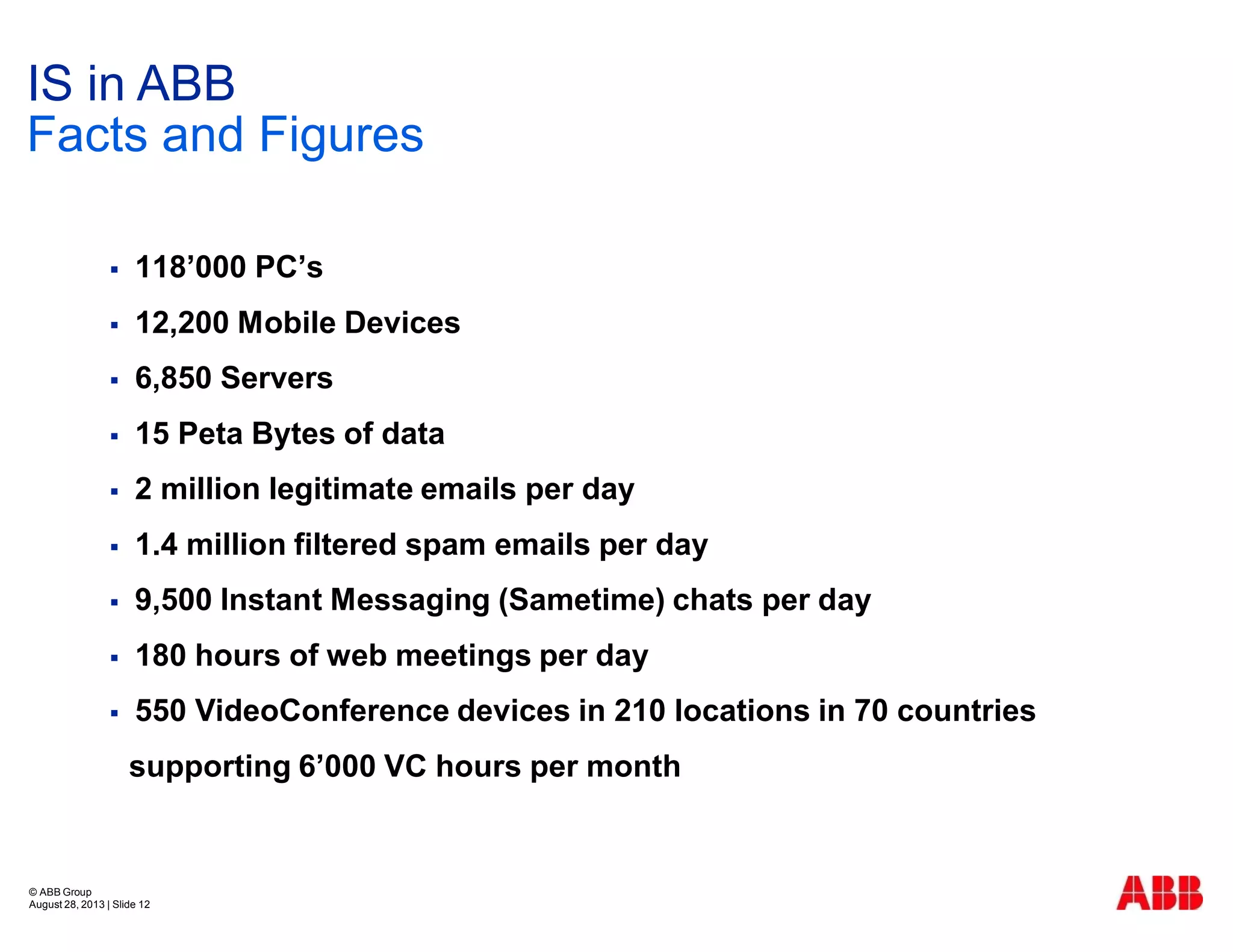 © ABB Group
August 28, 2013 | Slide 12
§ 118’000 PC’s
§ 12,200 Mobile Devices
§ 6,850 Servers
§ 15 Peta Bytes of data
§ 2 million legitimate emails per day
§ 1.4 million filtered spam emails per day
§ 9,500 Instant Messaging (Sametime) chats per day
§ 180 hours of web meetings per day
§ 550 VideoConference devices in 210 locations in 70 countries
supporting 6’000 VC hours per month
IS in ABB
Facts and Figures
 