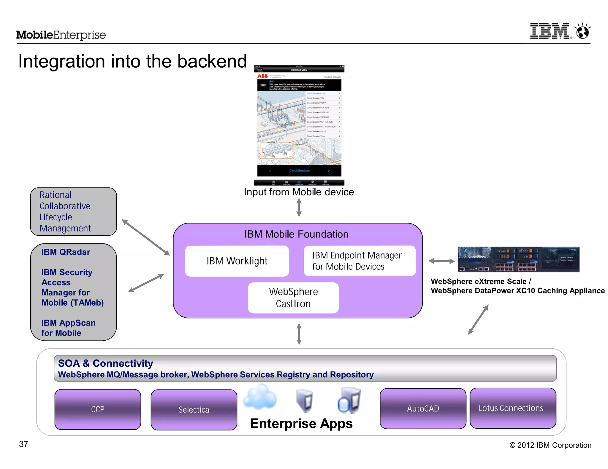 © 2012 IBM Corporation37
Rational
Collaborative
Lifecycle
Management
Enterprise Apps
SOA & Connectivity
WebSphere MQ/Message broker, WebSphere Services Registry and Repository
IBM Worklight
WebSphere eXtreme Scale /
WebSphere DataPower XC10 Caching Appliance
Input from Mobile device
IBM Endpoint Manager
for Mobile Devices
Analytics SelecticaCCP AutoCAD Lotus Connections
IBM QRadar
IBM Security
Access
Manager for
Mobile (TAMeb)
IBM AppScan
for Mobile
WebSphere
CastIron
IBM Mobile Foundation
Integration into the backend
 