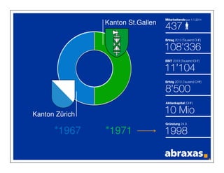 Dienstleistungen Kunden 
61% 
27% 
Software 
12% 
59% 
38% 
3% 
IT Services & 
Outsourcing 
Projekte & 
Beratung 
mittelständische U. 
(Privatwirtschaft) 
Kantone 
übrige öffentliche Verwaltung 
(Bund, Gemeinden, 
Org. m. öff. Leistungsauftrag) 
 