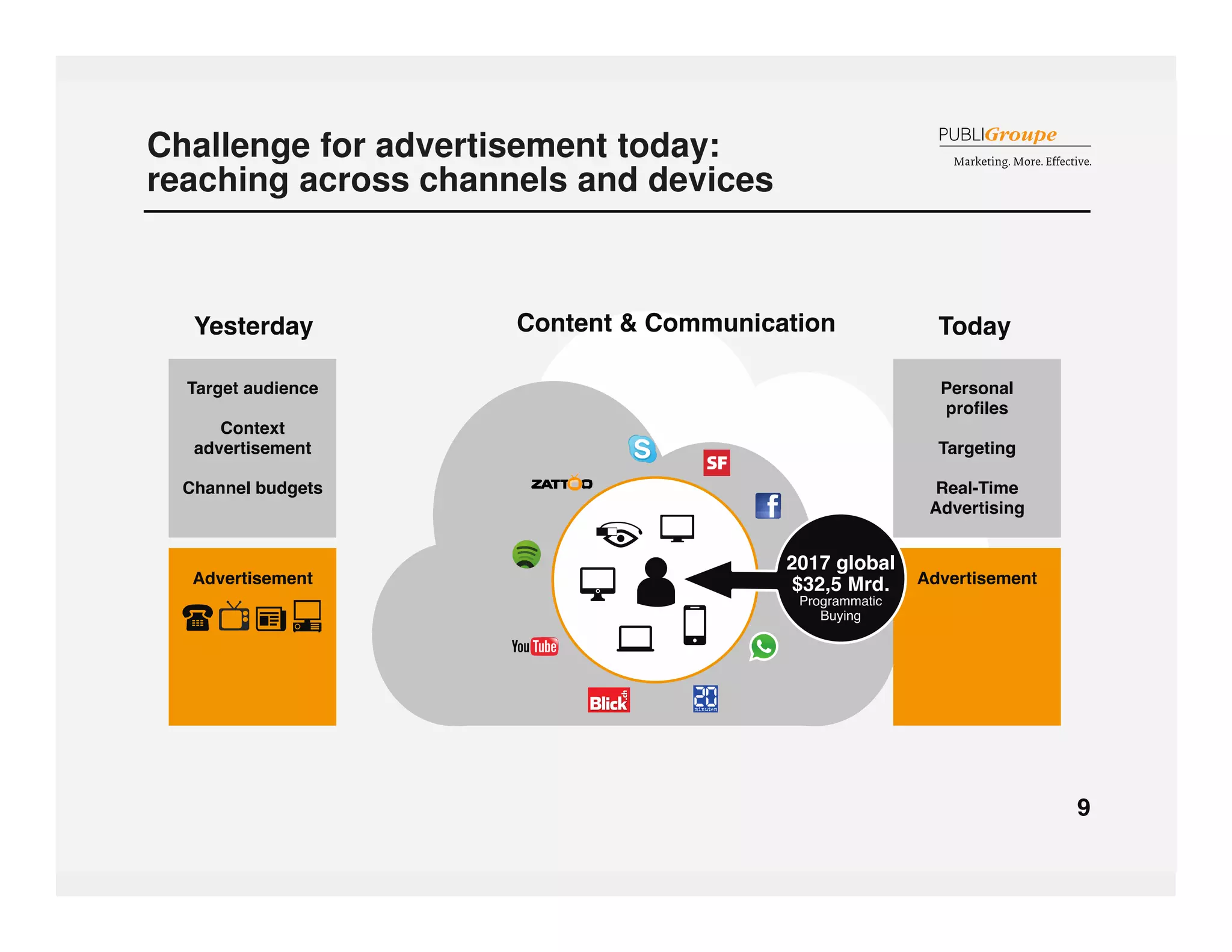 Challenge for advertisement today: 
reaching across channels and devices 
 
