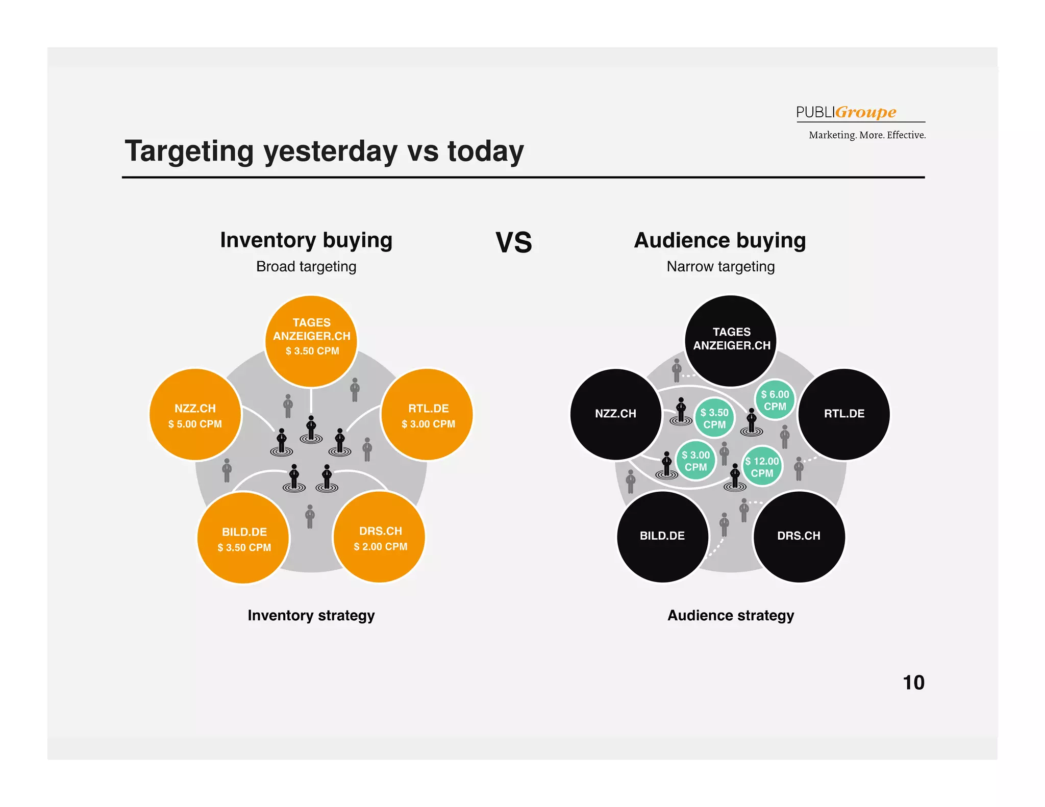 Targeting yesterday vs today 
 