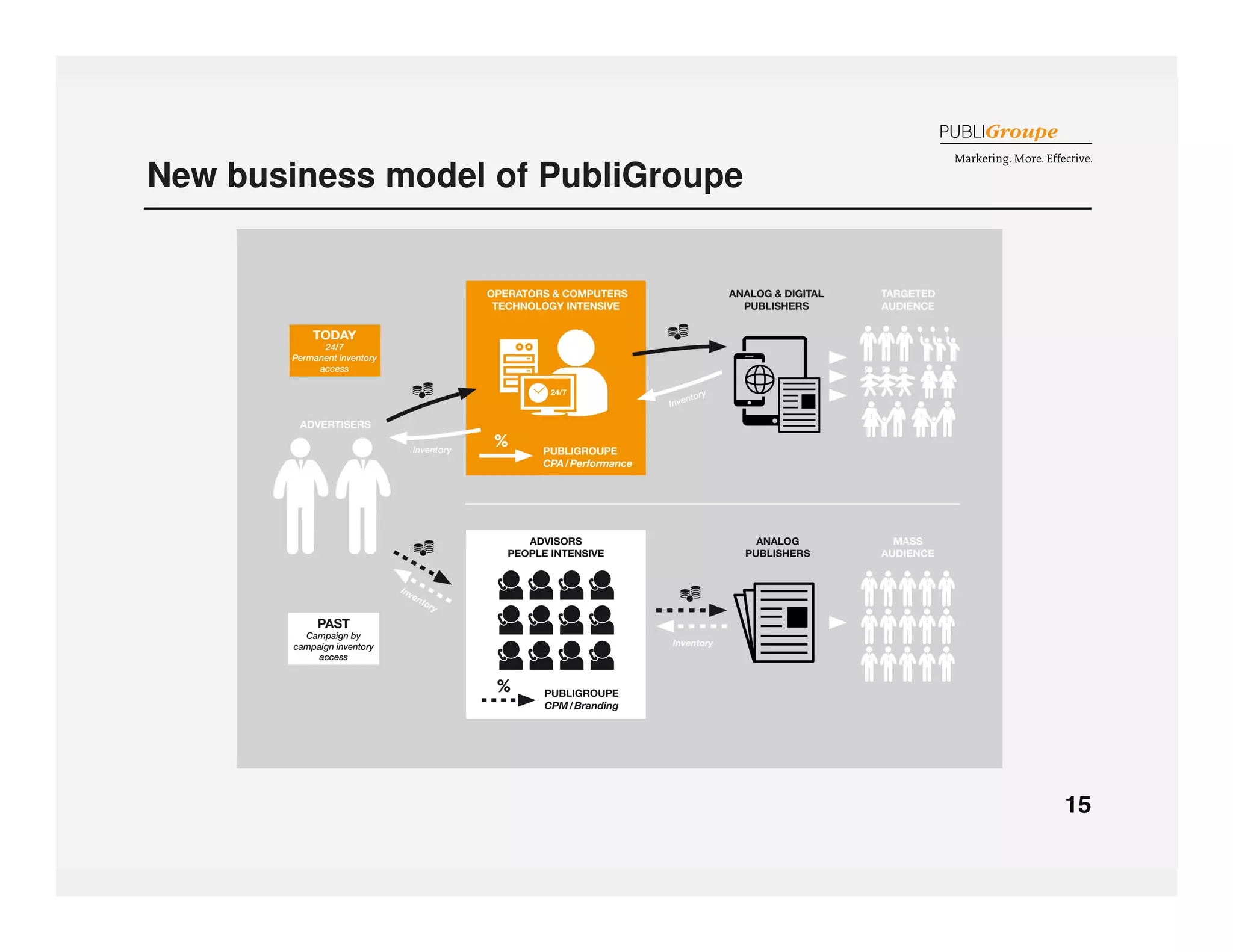 New business model of PubliGroupe 
 