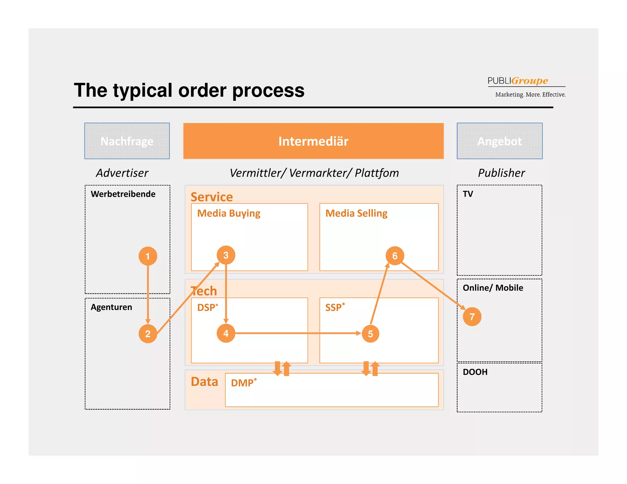 The typical order process 
Nachfrage Intermediär Angebot 
Advertiser Vermittler/ Vermarkter/ Plattfom Publisher 
Service 
Media Buying 
Tech 
Werbetreibende 
Agenturen 
TV 
Online/ Mobile 
DOOH 
Media Selling 
DSP* SSP* 
Data 
DMP* 
1 
2 
3 
7 
6 
4 5 
 