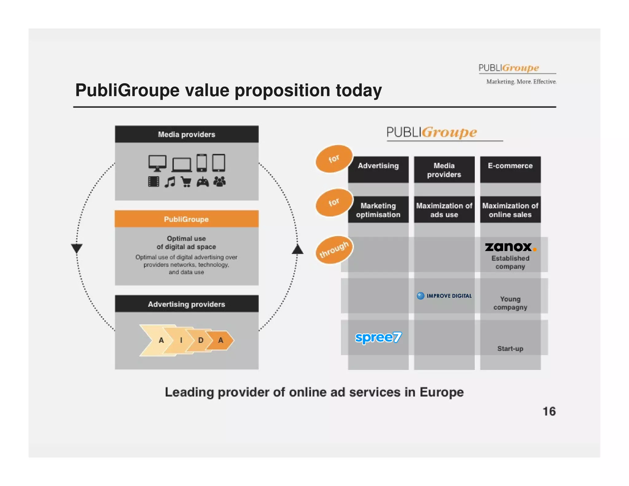 PubliGroupe value proposition today 
 