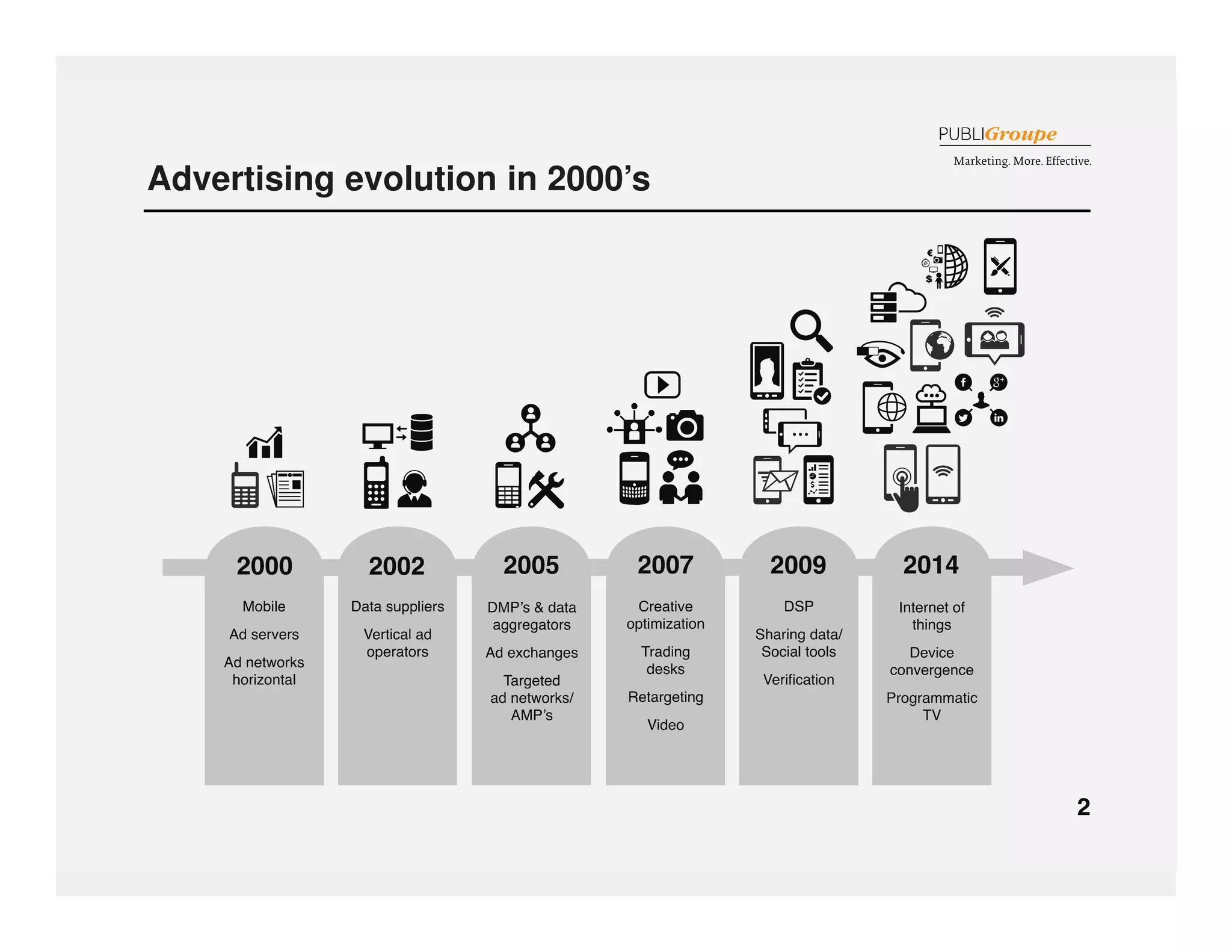 Advertising evolution in 2000’s 
 