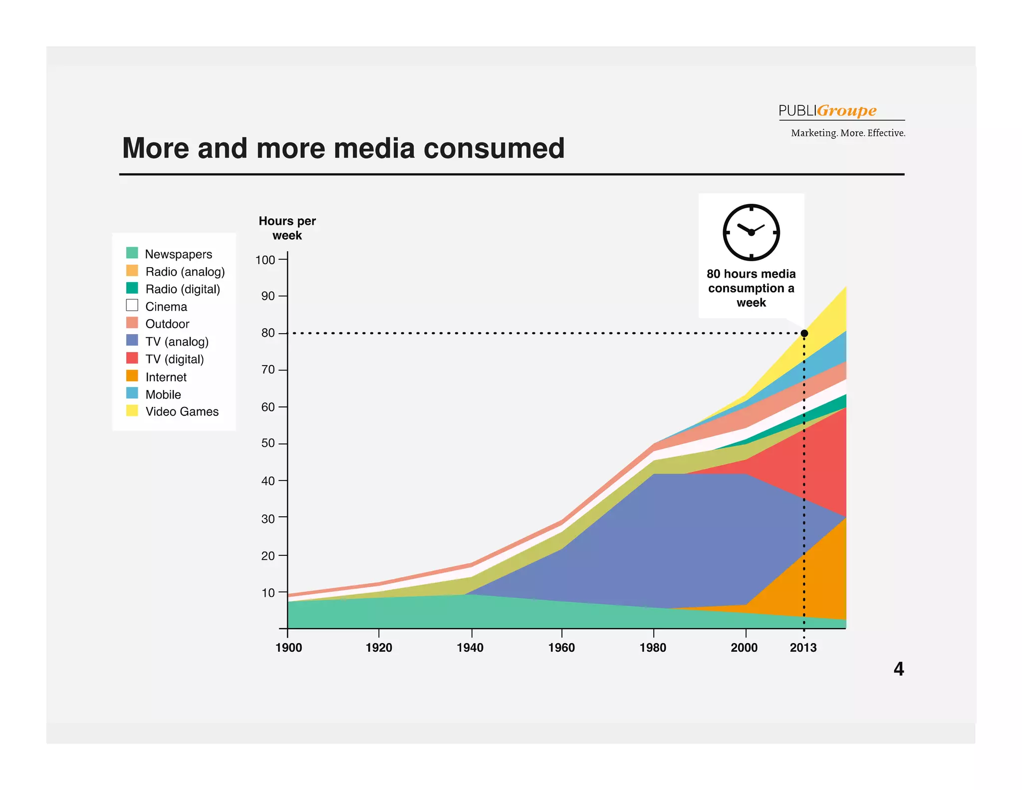 More and more media consumed 
 