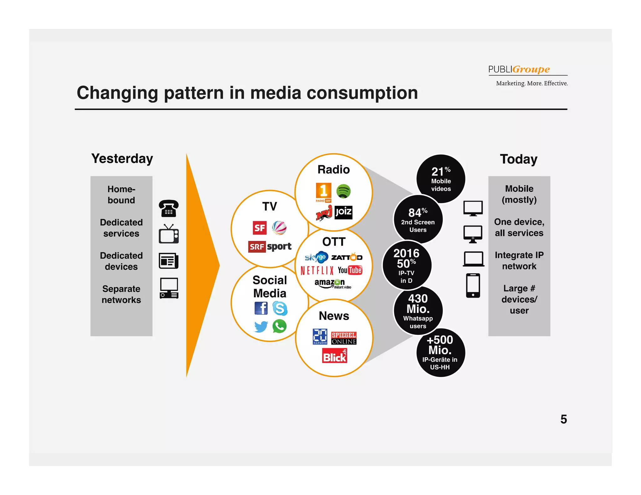 Changing pattern in media consumption 
 
