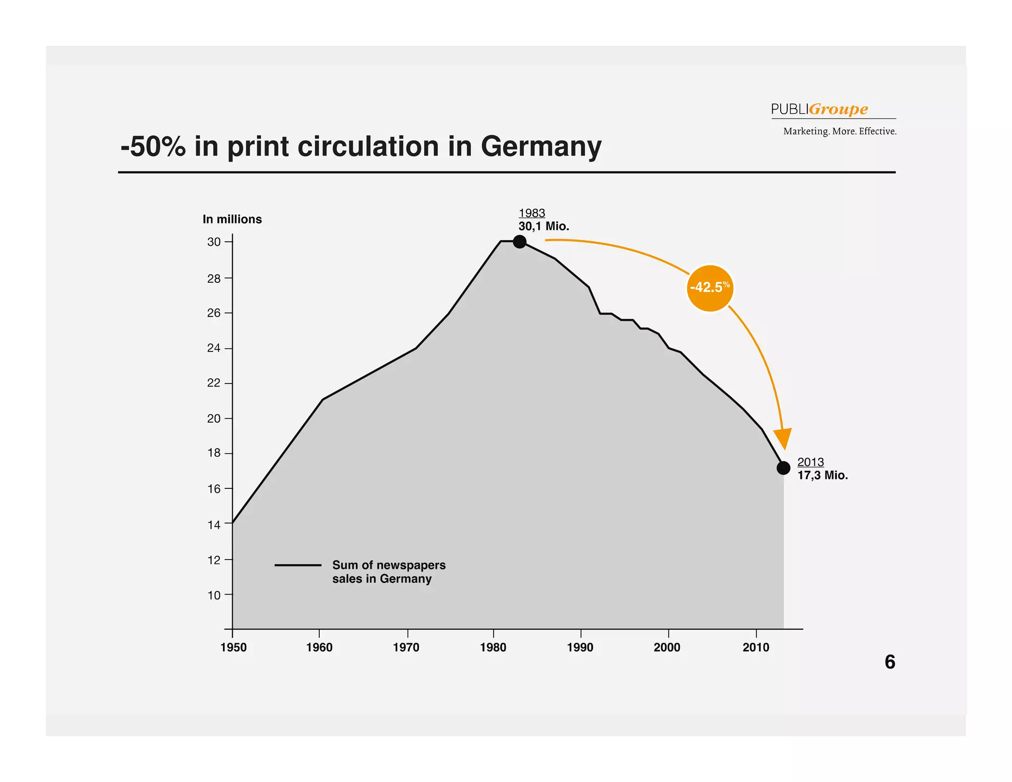 -50% in print circulation in Germany 
 