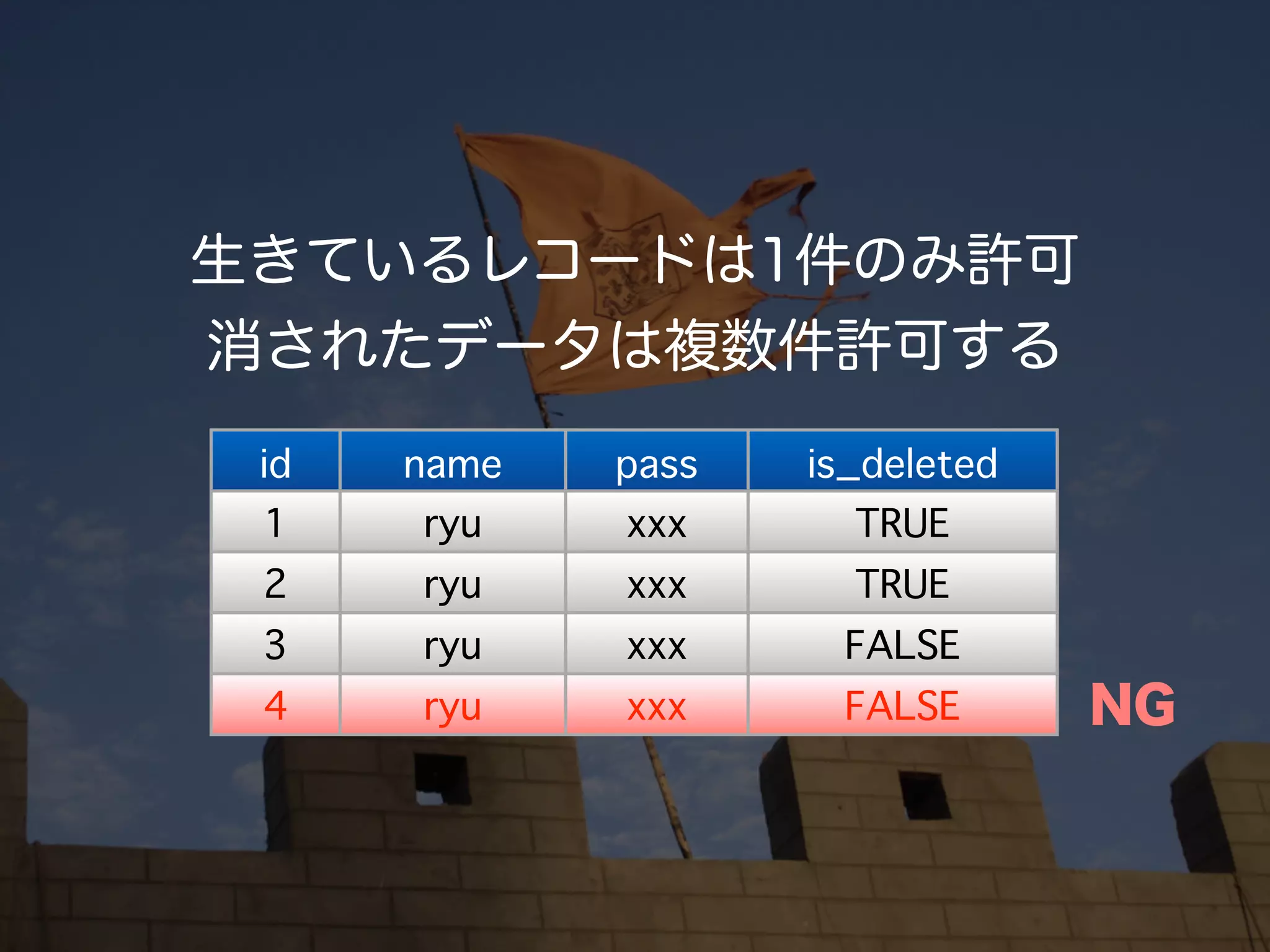 id   name   pass   is_deleted
1    ryu    xxx      TRUE
2    ryu    xxx      TRUE
3    ryu    xxx     FALSE
4    ryu    xxx     FALSE
 