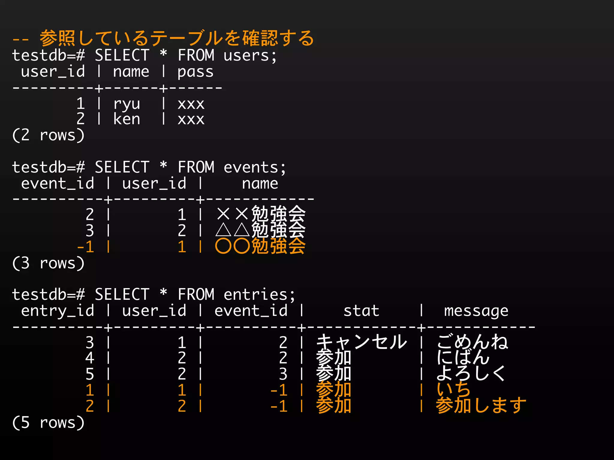 --	 参照しているテーブルを確認する
testdb=#	 SELECT	 *	 FROM	 users;
	 user_id	 |	 name	 |	 pass	 
---------+------+------
	 	 	 	 	 	 	 1	 |	 ryu	 	 |	 xxx
	 	 	 	 	 	 	 2	 |	 ken	 	 |	 xxx
(2	 rows)
testdb=#	 SELECT	 *	 FROM	 events;
	 event_id	 |	 user_id	 |	 	 	 	 name	 	 	 	 
----------+---------+------------
	 	 	 	 	 	 	 	 2	 |	 	 	 	 	 	 	 1	 |	 ××勉強会
	 	 	 	 	 	 	 	 3	 |	 	 	 	 	 	 	 2	 |	 △△勉強会
	 	 	 	 	 	 	 -1	 |	 	 	 	 	 	 	 1	 |	 〇〇勉強会
(3	 rows)
testdb=#	 SELECT	 *	 FROM	 entries;
	 entry_id	 |	 user_id	 |	 event_id	 |	 	 	 	 stat	 	 	 	 |	 	 message	 	 	 
----------+---------+----------+------------+------------
	 	 	 	 	 	 	 	 3	 |	 	 	 	 	 	 	 1	 |	 	 	 	 	 	 	 	 2	 |	 キャンセル	 |	 ごめんね
	 	 	 	 	 	 	 	 4	 |	 	 	 	 	 	 	 2	 |	 	 	 	 	 	 	 	 2	 |	 参加	 	 	 	 	 	 	 |	 にばん
	 	 	 	 	 	 	 	 5	 |	 	 	 	 	 	 	 2	 |	 	 	 	 	 	 	 	 3	 |	 参加	 	 	 	 	 	 	 |	 よろしく
	 	 	 	 	 	 	 	 1	 |	 	 	 	 	 	 	 1	 |	 	 	 	 	 	 	 -1	 |	 参加	 	 	 	 	 	 	 |	 いち
	 	 	 	 	 	 	 	 2	 |	 	 	 	 	 	 	 2	 |	 	 	 	 	 	 	 -1	 |	 参加	 	 	 	 	 	 	 |	 参加します
(5	 rows)
 