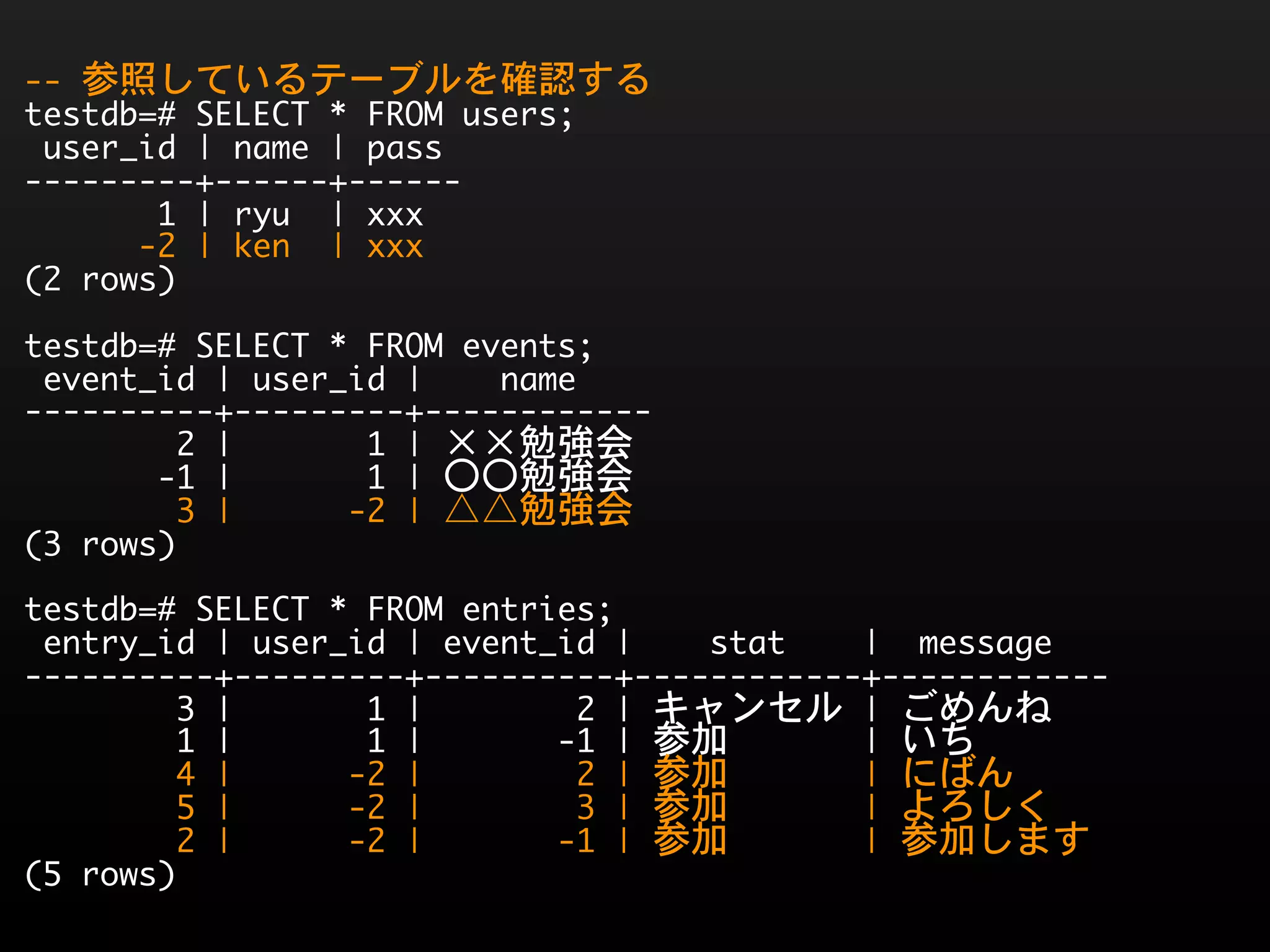 --	 参照しているテーブルを確認する
testdb=#	 SELECT	 *	 FROM	 users;
	 user_id	 |	 name	 |	 pass	 
---------+------+------
	 	 	 	 	 	 	 1	 |	 ryu	 	 |	 xxx
	 	 	 	 	 	 -2	 |	 ken	 	 |	 xxx
(2	 rows)
testdb=#	 SELECT	 *	 FROM	 events;
	 event_id	 |	 user_id	 |	 	 	 	 name	 	 	 	 
----------+---------+------------
	 	 	 	 	 	 	 	 2	 |	 	 	 	 	 	 	 1	 |	 ××勉強会
	 	 	 	 	 	 	 -1	 |	 	 	 	 	 	 	 1	 |	 〇〇勉強会
	 	 	 	 	 	 	 	 3	 |	 	 	 	 	 	 -2	 |	 △△勉強会
(3	 rows)
testdb=#	 SELECT	 *	 FROM	 entries;
	 entry_id	 |	 user_id	 |	 event_id	 |	 	 	 	 stat	 	 	 	 |	 	 message	 	 	 
----------+---------+----------+------------+------------
	 	 	 	 	 	 	 	 3	 |	 	 	 	 	 	 	 1	 |	 	 	 	 	 	 	 	 2	 |	 キャンセル	 |	 ごめんね
	 	 	 	 	 	 	 	 1	 |	 	 	 	 	 	 	 1	 |	 	 	 	 	 	 	 -1	 |	 参加	 	 	 	 	 	 	 |	 いち
	 	 	 	 	 	 	 	 4	 |	 	 	 	 	 	 -2	 |	 	 	 	 	 	 	 	 2	 |	 参加	 	 	 	 	 	 	 |	 にばん
	 	 	 	 	 	 	 	 5	 |	 	 	 	 	 	 -2	 |	 	 	 	 	 	 	 	 3	 |	 参加	 	 	 	 	 	 	 |	 よろしく
	 	 	 	 	 	 	 	 2	 |	 	 	 	 	 	 -2	 |	 	 	 	 	 	 	 -1	 |	 参加	 	 	 	 	 	 	 |	 参加します
(5	 rows)
 
